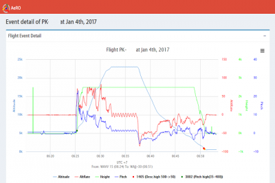 Flight Data Analysis Program (FDAP)/Flight Data Monitoring (FDM)/Flight Operation Quality Assurance (FOQA)